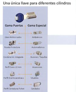 Cilindro KABA Expert de alta seguridad ref. CC5300